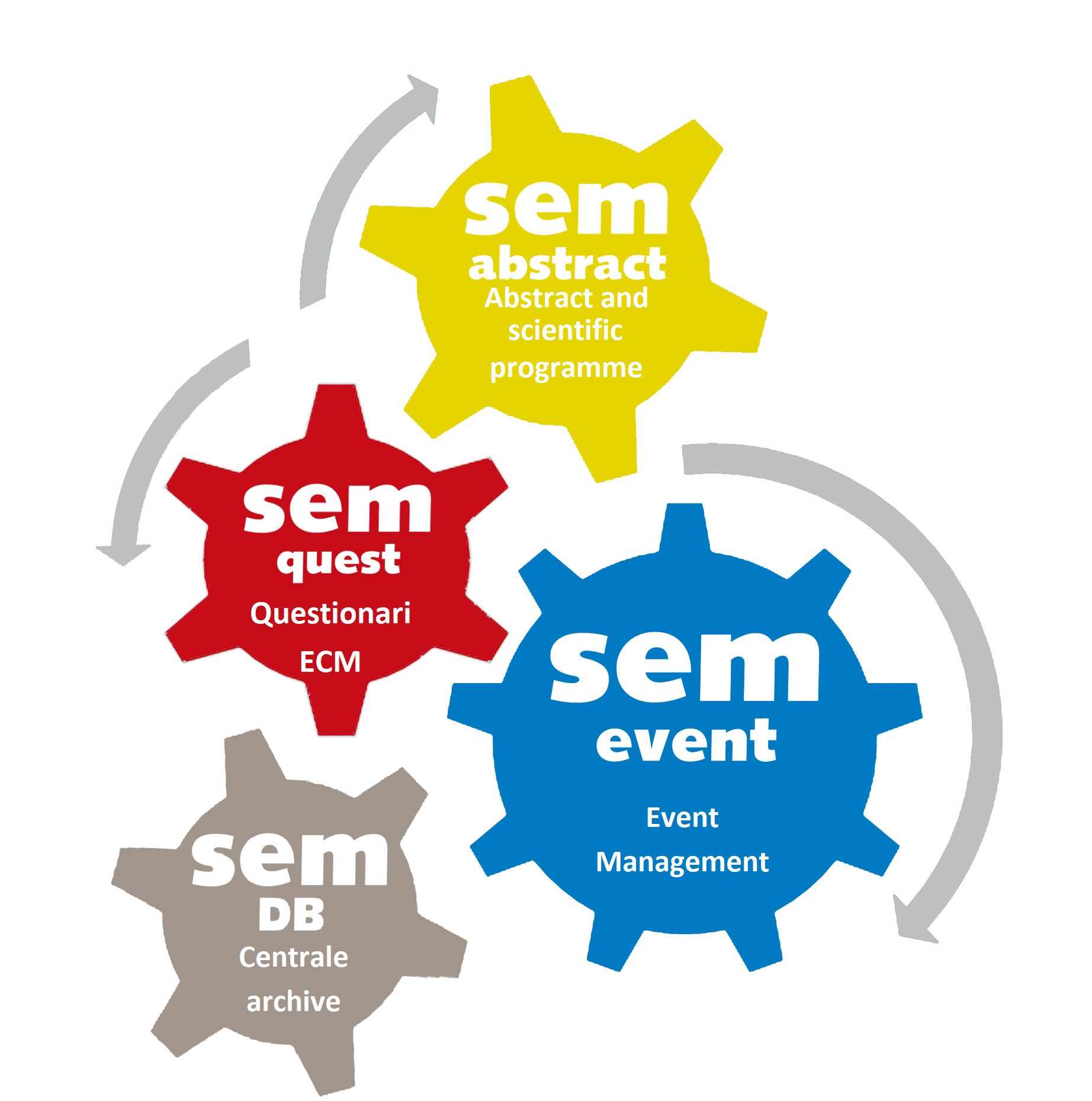 Sem Abstract, it solutions